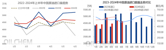 6月國內(nèi)原油進(jìn)口量降低