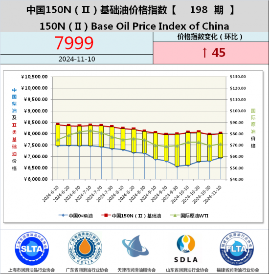 基礎(chǔ)油價格指數(shù)第187期