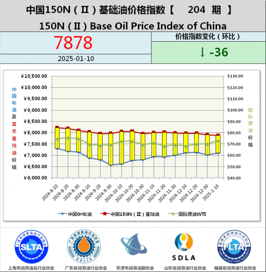 基礎油價格指數(shù)第188期 基礎油價格指數(shù)第187期